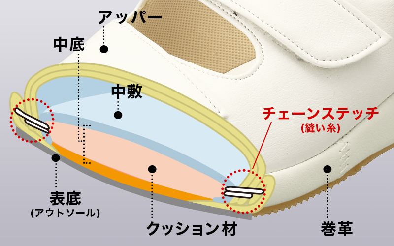 プラット製法